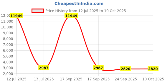 myntra.com Jogmaya Fashion Embroidered Semi-Stitched Lehenga & Unstitched Blouse With Dupatta jogmaya fashion Price History Graph from 12 Jul 2025 to 4 Oct 2025