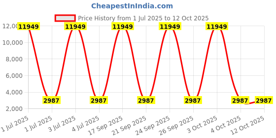 myntra.com Jogmaya Fashion Embroidered Semi-Stitched Lehenga & Unstitched Blouse With Dupatta jogmaya fashion Price History Graph from 1 Jul 2025 to 12 Oct 2025