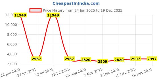 myntra.com Jogmaya Fashion Embroidered Semi-Stitched Lehenga & Unstitched Blouse With Dupatta jogmaya fashion Price History Graph from 24 Jun 2025 to 19 Dec 2025