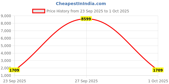 myntra.com Jogmaya Fashion Embroidered Semi-Stitched Lehenga & Unstitched Blouse With Dupatta jogmaya fashion Price History Graph from 23 Sep 2025 to 1 Oct 2025