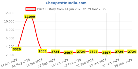 myntra.com Jogmaya Fashion Embroidered Sequinned Ready to Wear Lehenga & Unstitched Blouse With Dupatta jogmaya fashion Price History Graph from 14 Jan 2025 to 29 Nov 2025