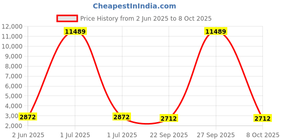 myntra.com Jogmaya Fashion Embroidered Sequinned Ready to Wear Lehenga & Unstitched Blouse With Dupatta jogmaya fashion Price History Graph from 2 Jun 2025 to 8 Oct 2025