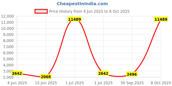 myntra.com Jogmaya Fashion Embroidered Sequinned Ready to Wear Lehenga & Unstitched Blouse With Dupatta jogmaya fashion Price History Graph from 4 Jun 2025 to 8 Oct 2025