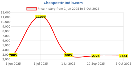 myntra.com Jogmaya Fashion Embroidered Thread Work Ready to Wear Lehenga & Unstitched Blouse With Dupatta jogmaya fashion Price History Graph from 1 Jun 2025 to 4 Oct 2025