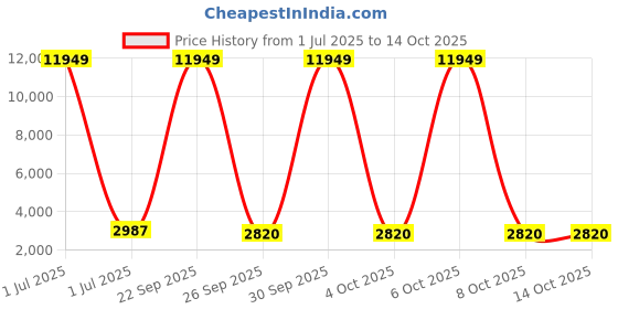 myntra.com Jogmaya Fashion Embroidered Thread Work Semi-Stitched Lehenga & Unstitched Blouse With Dupatta jogmaya fashion Price History Graph from 1 Jul 2025 to 14 Oct 2025
