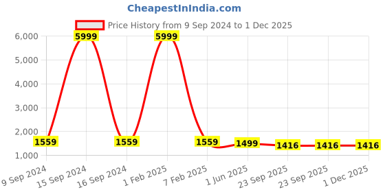 myntra.com Jogmaya Fashion Girls Printed Ready to Wear Lehenga & Blouse With Dupatta jogmaya fashion Price History Graph from 9 Sep 2024 to 30 Nov 2025