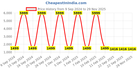 myntra.com Jogmaya Fashion Girls Printed Ready to Wear Lehenga & Blouse With Dupatta jogmaya fashion Price History Graph from 9 Sep 2024 to 29 Nov 2025