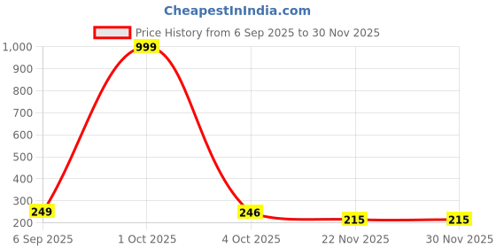 myntra.com JOHARKAMAL Classic Drop Earrings joharkamal Price History Graph from 6 Sep 2025 to 29 Nov 2025