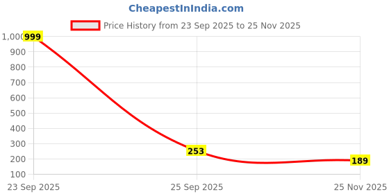 myntra.com JOHARKAMAL German Silver Artificial Stone-Studded Oxidised Peacock Adjustable Finger Ring joharkamal Price History Graph from 23 Sep 2025 to 25 Nov 2025