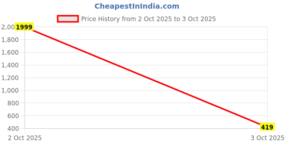 myntra.com JOHARKAMAL Gold Plated Artificial Stones And Beaded Necklace and Earrings With Maang Tika joharkamal Price History Graph from 2 Oct 2025 to 3 Oct 2025