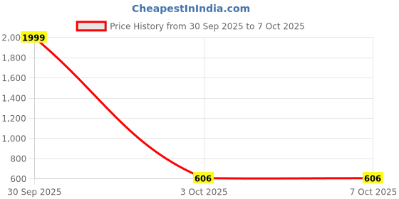 myntra.com JOHARKAMAL Gold Plated Artificial Stones And Pearls Beaded Jewellery Set With Maang Tika joharkamal Price History Graph from 30 Sep 2025 to 6 Oct 2025