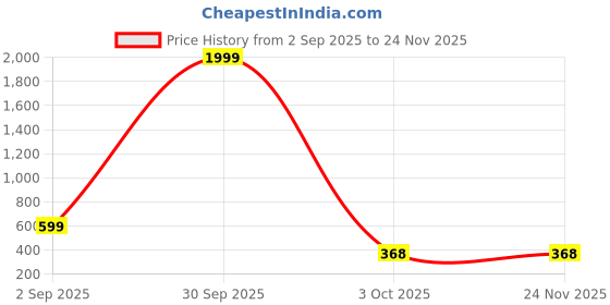 myntra.com JOHARKAMAL Silver-Plated Artificial Stones Studded And Beaded Necklace and Earrings joharkamal Price History Graph from 2 Sep 2025 to 24 Nov 2025