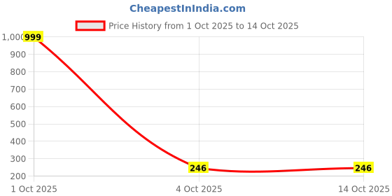myntra.com JOHARKAMAL Silver-Plated Circular Shaped Drop Earrings joharkamal Price History Graph from 1 Oct 2025 to 14 Oct 2025