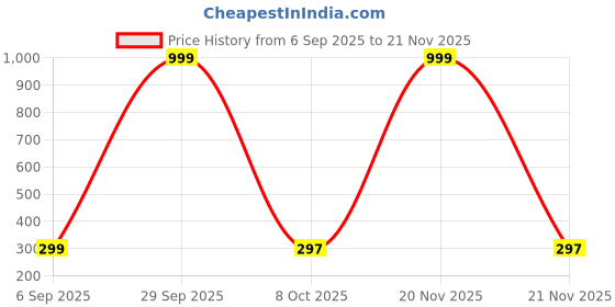 myntra.com JOHARKAMAL Silver-Plated Ghungroo Beaded Dome Oxidised Jhumkas joharkamal Price History Graph from 6 Sep 2025 to 21 Nov 2025