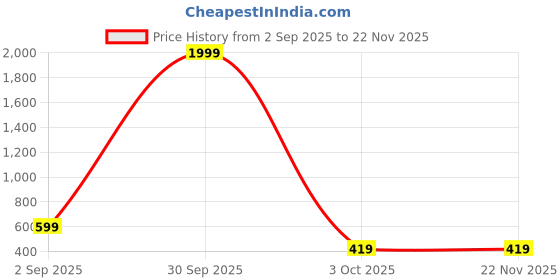 myntra.com JOHARKAMAL Silver-Plated Kundan Studded And Artificial Beaded Necklace and Earrings joharkamal Price History Graph from 2 Sep 2025 to 22 Nov 2025