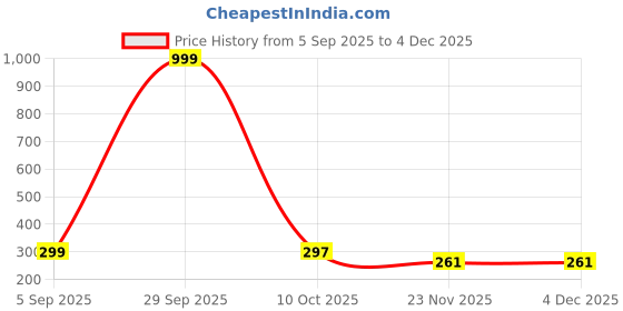 myntra.com JOHARKAMAL Silver-Plated Kundan Studded Dome Shaped Jhumkas joharkamal Price History Graph from 5 Sep 2025 to 3 Dec 2025