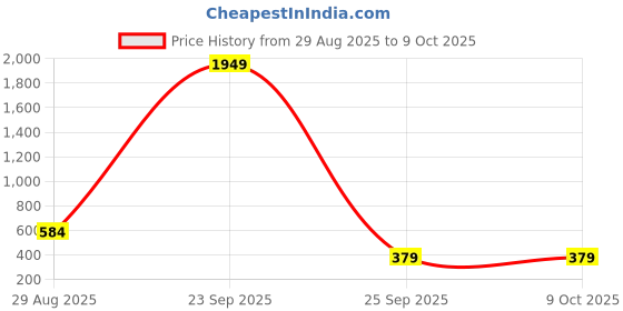 myntra.com JOHARKAMAL Silver-Plated Oxidised Anklets joharkamal Price History Graph from 29 Aug 2025 to 9 Oct 2025