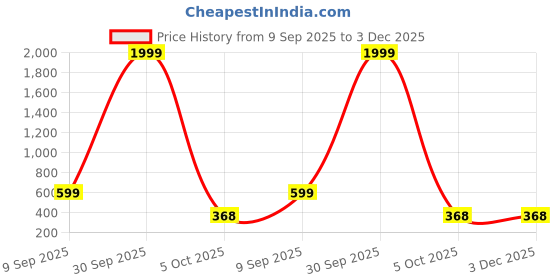 myntra.com JOHARKAMAL Silver-Plated Oxidised Artificial Stone Studded Choker With Earrings Set joharkamal Price History Graph from 9 Sep 2025 to 3 Dec 2025