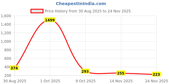 myntra.com JOHARKAMAL Stainless Steel Silver-Plated Layered Chain joharkamal Price History Graph from 30 Aug 2025 to 24 Nov 2025
