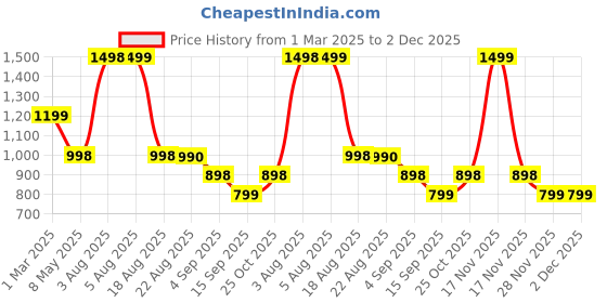 myntra.com JOHN BASSOS Men Square Long Lasting Eau De Parfum - 100 ml john bassos Price History Graph from 1 Mar 2025 to 1 Dec 2025