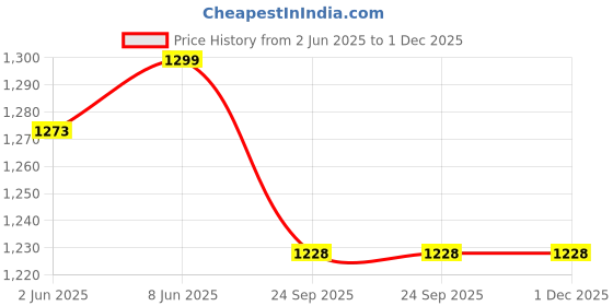 myntra.com JOHN ELLIES Men Standard Fit Spread Collar Solid Cotton Formal Shirt john ellies Price History Graph from 2 Jun 2025 to 1 Dec 2025