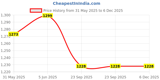 myntra.com JOHN ELLIES Men Standard Solid Formal Shirt john ellies Price History Graph from 31 May 2025 to 5 Dec 2025