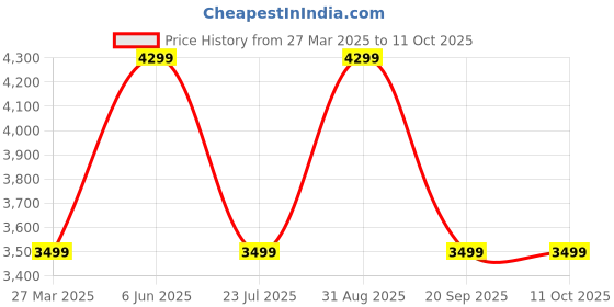 myntra.com John Hatter & Co. Unisex Printed Baseball Cap john hatter & co. Price History Graph from 27 Mar 2025 to 11 Oct 2025