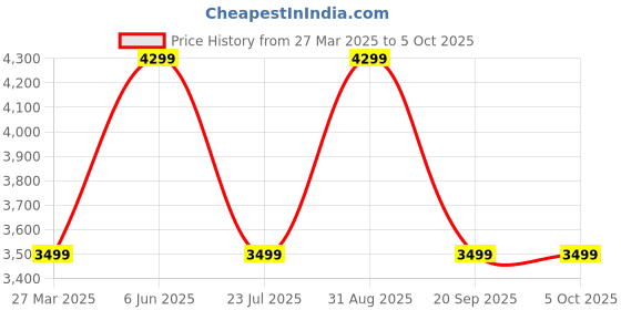 myntra.com John Hatter & Co. Unisex Printed Baseball Cap john hatter & co. Price History Graph from 27 Mar 2025 to 4 Oct 2025