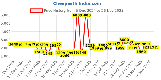 myntra.com John Jacobs Adults Round Sunglasses with Polarised and UV Protected Lens 222549-Green john jacobs Price History Graph from 5 Dec 2024 to 24 Nov 2025