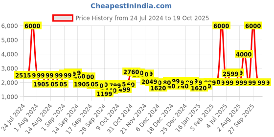 myntra.com John Jacobs Aviator Sunglasses with Polarised and UV Protected Lens john jacobs Price History Graph from 24 Jul 2024 to 18 Oct 2025