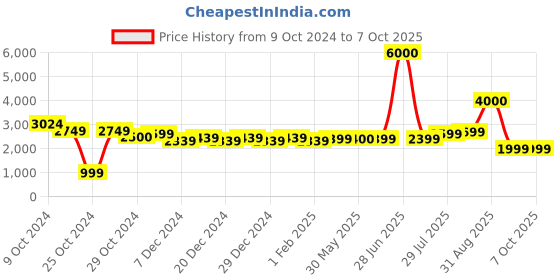 myntra.com John Jacobs Aviator Sunglasses with UV Protected Lens john jacobs Price History Graph from 9 Oct 2024 to 7 Oct 2025