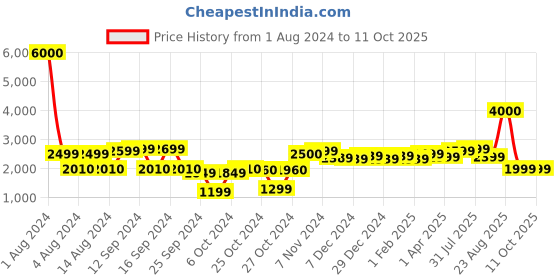 myntra.com John Jacobs Aviator Sunglasses with UV Protected Lens john jacobs Price History Graph from 1 Aug 2024 to 10 Oct 2025