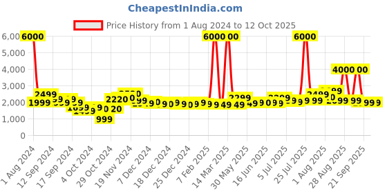 myntra.com John Jacobs Aviator Sunglasses with UV Protected Lens john jacobs Price History Graph from 1 Aug 2024 to 12 Oct 2025