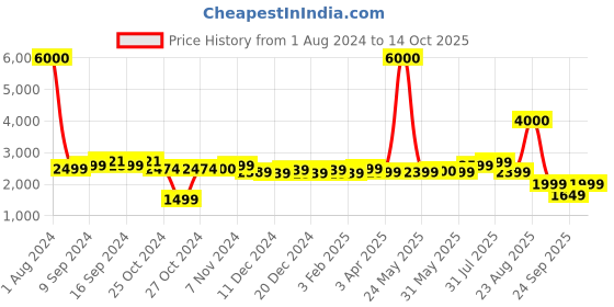 myntra.com John Jacobs Aviator Sunglasses with UV Protected Lens john jacobs Price History Graph from 1 Aug 2024 to 14 Oct 2025