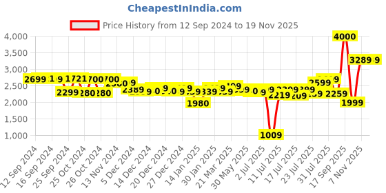 myntra.com John Jacobs Aviator Sunglasses with UV Protected Lens john jacobs Price History Graph from 12 Sep 2024 to 19 Nov 2025