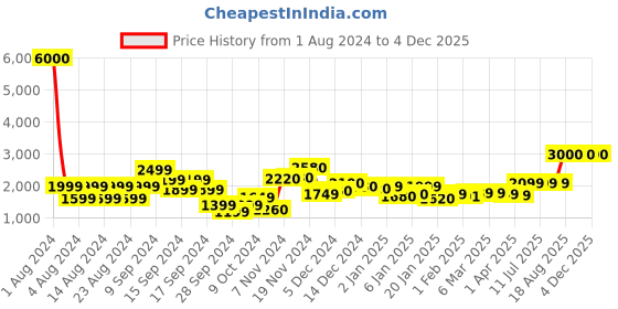 myntra.com John Jacobs Full Rim Other Sunglasses with UV Protected Lens 147677 john jacobs Price History Graph from 1 Aug 2024 to 4 Dec 2025