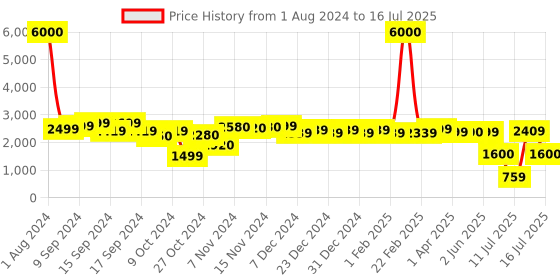 myntra.com John Jacobs Full Rim Rectangle Sunglasses with Polarised and UV Protected Lens 147918 john jacobs Price History Graph from 1 Aug 2024 to 16 Jul 2025
