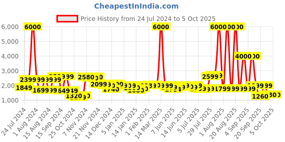 myntra.com John Jacobs Full Rim Rectangle Sunglasses with UV Protected Lens 127290 john jacobs Price History Graph from 24 Jul 2024 to 4 Oct 2025
