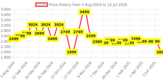 myntra.com John Jacobs Full Rim Square Sunglasses with Polarised and UV Protected Lens john jacobs Price History Graph from 3 Aug 2024 to 12 Jul 2025