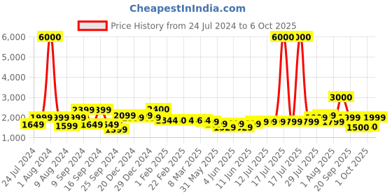 myntra.com John Jacobs Full Rim Square Sunglasses with UV Protected Lens 136631 john jacobs Price History Graph from 24 Jul 2024 to 4 Oct 2025