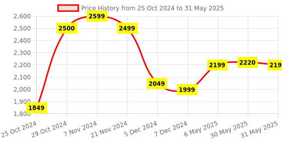 myntra.com John Jacobs Full Rim Wayfarer Sunglasses with Polarised and UV Protected Lens 139762 john jacobs Price History Graph from 25 Oct 2024 to 31 May 2025