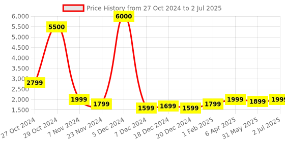 myntra.com John Jacobs Men Aviator Sunglasses with Polarised and UV Protected Lens 147416 john jacobs Price History Graph from 27 Oct 2024 to 2 Jul 2025
