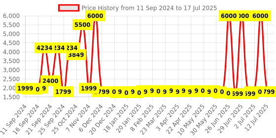 myntra.com John Jacobs Men Square Sunglasses with Polarised and UV Protected Lens 147921 john jacobs Price History Graph from 11 Sep 2024 to 17 Jul 2025