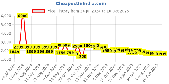 myntra.com John Jacobs Men Sunglasses with Polarised and UV Protected Lens 136401 john jacobs Price History Graph from 24 Jul 2024 to 9 Oct 2025