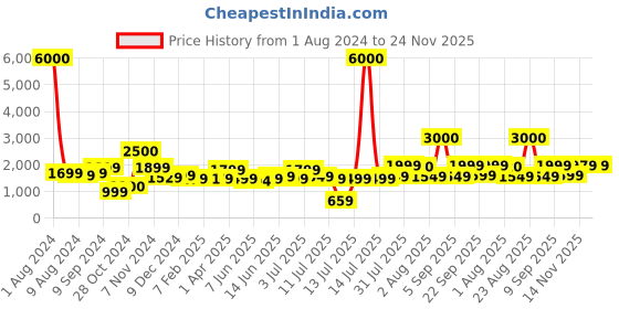 myntra.com John Jacobs Men Sunglasses with UV Protected Lens 136386 john jacobs Price History Graph from 1 Aug 2024 to 23 Nov 2025