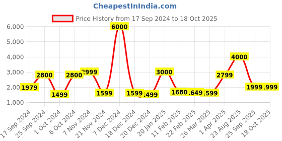 myntra.com John Jacobs Men Sunglasses with UV Protected Lens 151007 john jacobs Price History Graph from 17 Sep 2024 to 17 Oct 2025