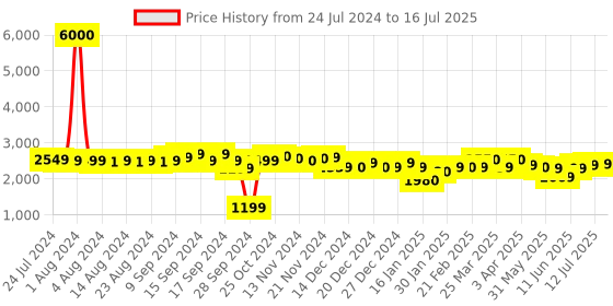 myntra.com John Jacobs Round Sunglasses with Polarised and UV Protected Lens john jacobs Price History Graph from 24 Jul 2024 to 16 Jul 2025