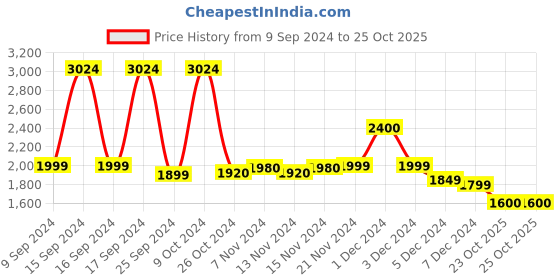 myntra.com John Jacobs Round Sunglasses with Polarised and UV Protected Lens john jacobs Price History Graph from 9 Sep 2024 to 25 Oct 2025