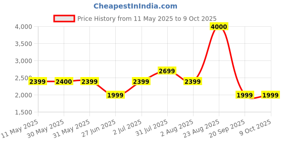 myntra.com John Jacobs Round Sunglasses with Polarised and UV Protected Lens john jacobs Price History Graph from 11 May 2025 to 9 Oct 2025