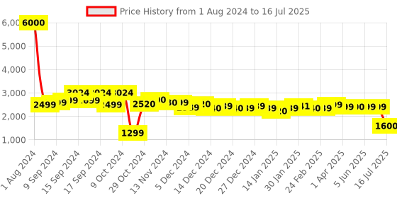 myntra.com John Jacobs Square Sunglasses with UV Protected Lens john jacobs Price History Graph from 1 Aug 2024 to 16 Jul 2025